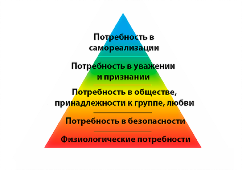 Базовые потребности человека примеры. Пирамида потребностей Маслоу. Потребность в самореализации пирамида Маслоу. Базовые потребности по пирамиде Маслоу человека по Маслоу. Пирамида потребностей Маслоу рисунок.